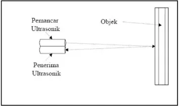 Gambar 2.1 Sensor Ultrasonik 