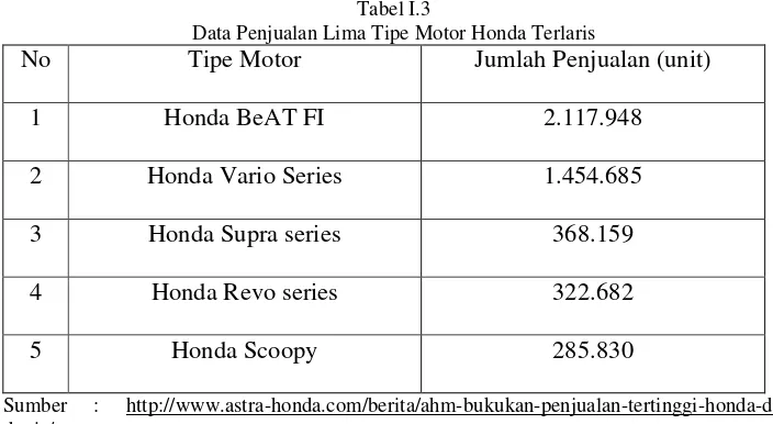 Tabel I.3 Data Penjualan Lima Tipe Motor Honda Terlaris 