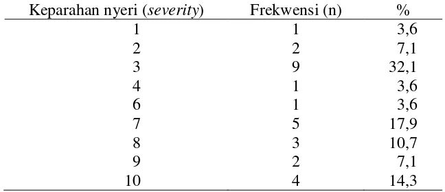 Tabel 3. Distribusi frekwensi dan persentasi nyeri yang paling buruk (n=28) 