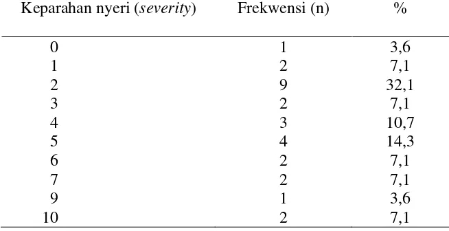 Tabel 4.  Distribusi frekwensi dan persentasi nyeri yang paling                  ringan (n=28)  