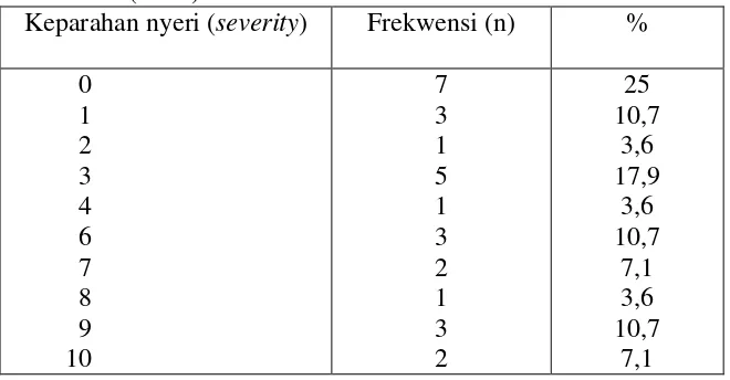 Tabel 6. Distribusi frekwensi dan persentasi nyeri sekarang               (n=28) 