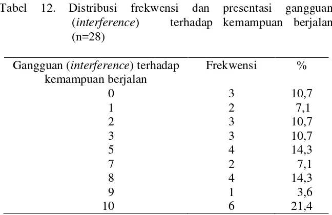 Tabel 11. Distribusi frekwensi dan presentasi gangguan (interference) terhadap suasana hati (n=28) 