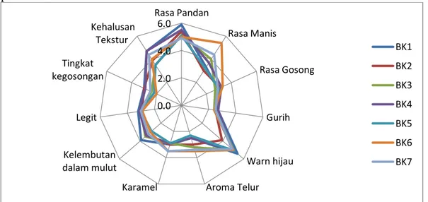 Gambar 2. Grafik spider web rata-rata penilaian deskriptif 