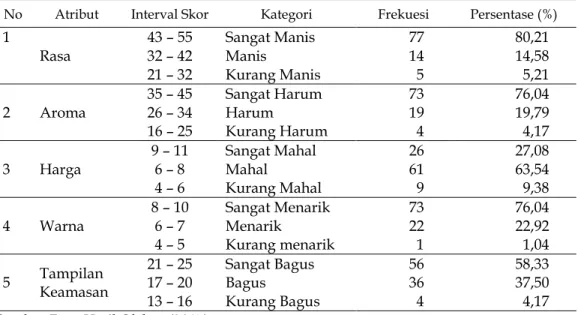Tabel 1   Persepsi  Konsumen  Terhadap  Atribut  Pancake  Durian  Produksi  Celebrity Pancake Di Kota Bengkulu 