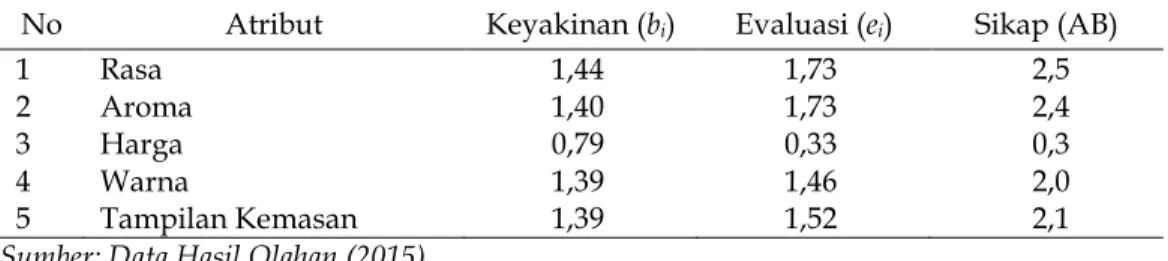 Tabel  2  menyajikan  hasil  estimasi  sikap  konsumen  terhadap  atribut  pancake durian yang diproduksi oleh  Celebrity Pancake Di Kota Bengkulu