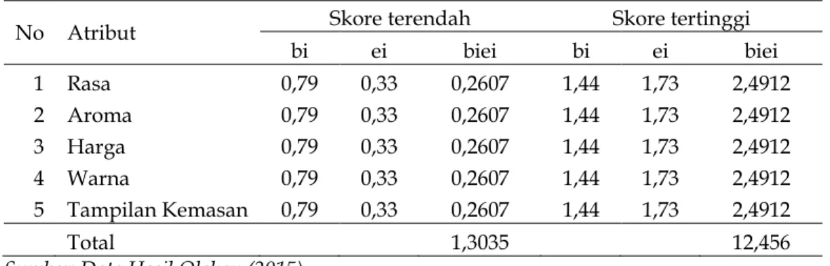 Tabel 3 Skala penilaian pada Pancake Durian 