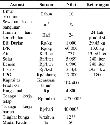 Tabel 1. Kapasitas produksi agroindustri per hari 