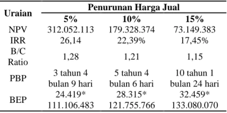 Tabel  4.  Estimasi  sensitivitas  kelayakan  finansial  daging  tiruan  terhadap  kenaikan  biaya  tidak tetap (variable cost) 