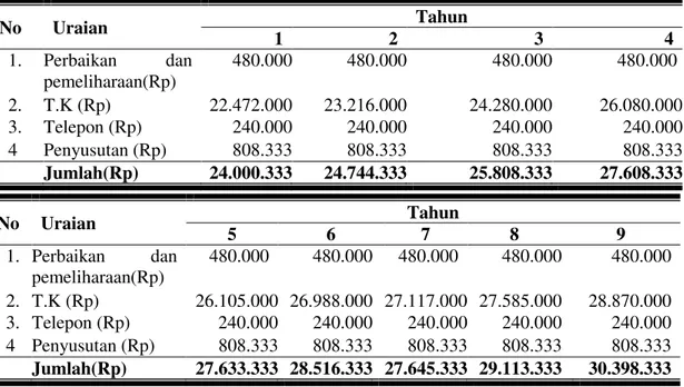 Tabel 2. Biaya Tetap Agroindustri Pengolahan Ikan Lele di KUB Karmina selama 9  Tahun  No  Uraian  Tahun           1                    2                     3                    4  1