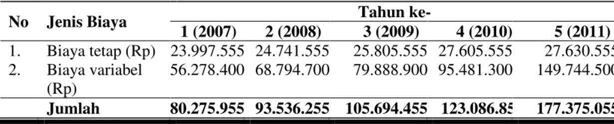Tabel 4. Total Biaya Agroindustri Pengolahan Ikan Lele di KUB Karmina selama 9  Tahun 