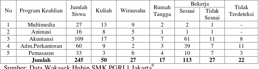 Tabel I.2Data Penelusuran Lulusan SMK PGRI 1 Jakarta