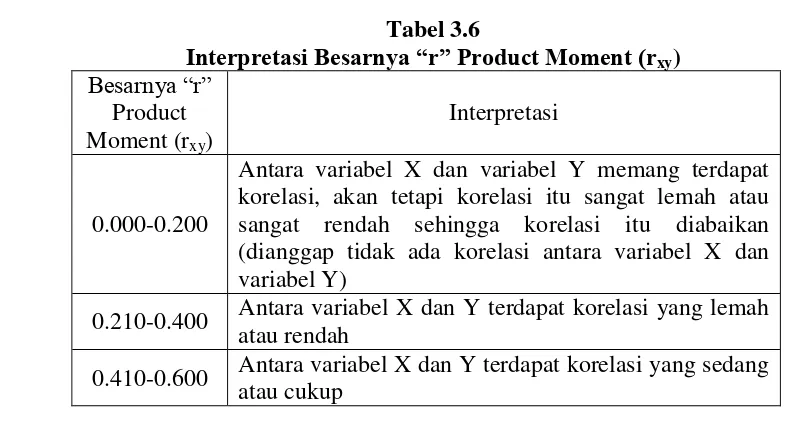 Interpretasi Besarnya “r” Product Moment (rTabel 3.6 xy) 