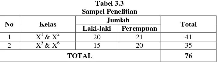 Tabel 3.3 Sampel Penelitian 