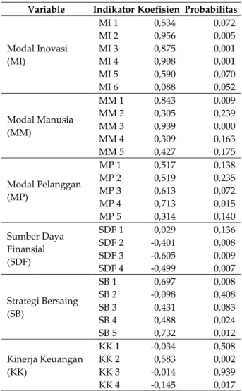 Tabel 2. Model pengukuran (Outer Model) 