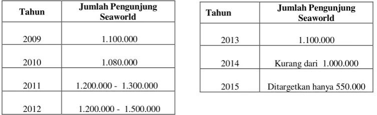 Tabel I.6 Data Pengunjung Seaworld Tahun 2010-2014 