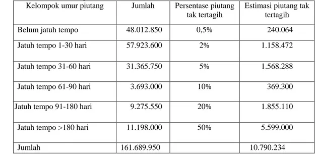 Tabel  10.  Perhitungan  Estimasi  Piutang  Tak  Tertagih  PR.  Alfi  Putra      31  Desember  2009  (Dalam Rp) 