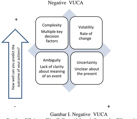 Gambar I. Negative  VUCA 