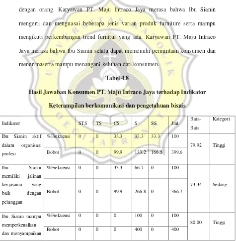 Tabel 4.8 Hasil Jawaban Konsumen PT. Maju Intraco Jaya terhadap Indikator 