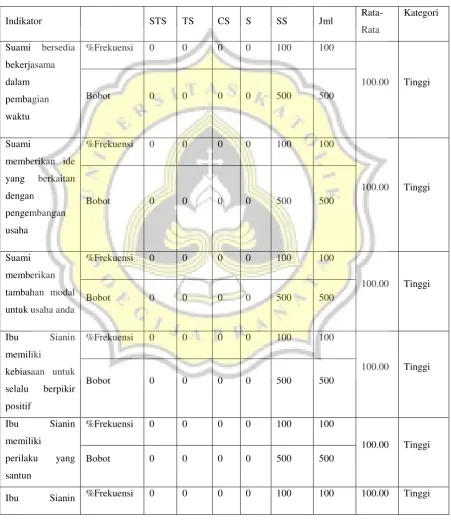 Tabel 4.2 
