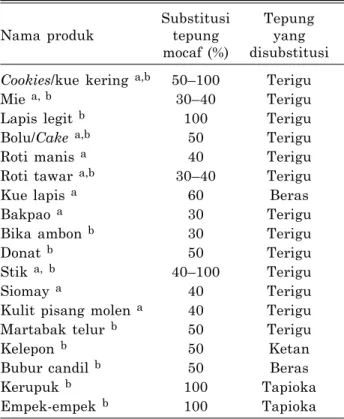Tabel 5. Tingkat substitusi mocaf terhadap terigu atau tepung lainnya pada berbagai  produk pangan.