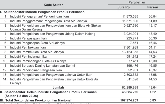 Tabel 7. Analisis Dampak Peningkatan Investasi Sebesar 100% Pada Sektor Industri Pengolahan    Produk Perikanan terhadap Perubahan Output Ekonomi Indonesia, 2012.