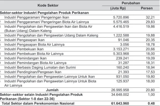 Tabel 8. Analisis Dampak Peningkatan Investasi sebesar 100% Pada Sektor Industri Pengolahan    Produk Perikanan terhadap Perubahan Nilai Tambah Bruto Indonesia, 2012.