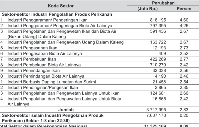 Tabel 9. Analisis Dampak Peningkatan Investasi Pada Sektor Industri Pengolahan Produk      Perikanan Terhadap Perubahan Pendapatan Masyarakat Indonesia, 2012.
