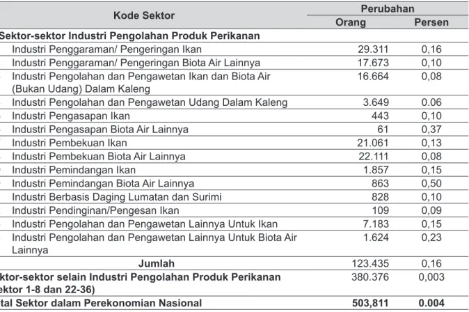 Tabel 10. Analisis Dampak Peningkatan Investasi Pada Sektor Industri Pengolahan Produk       Perikanan Terhadap Perubahan Penyerapan Tenaga Kerja Indonesia, 2012.