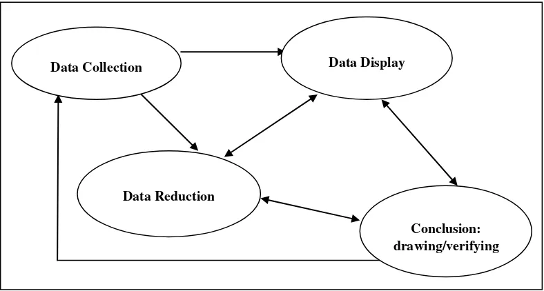 Gambar 4 : Komponen Analisis Data 