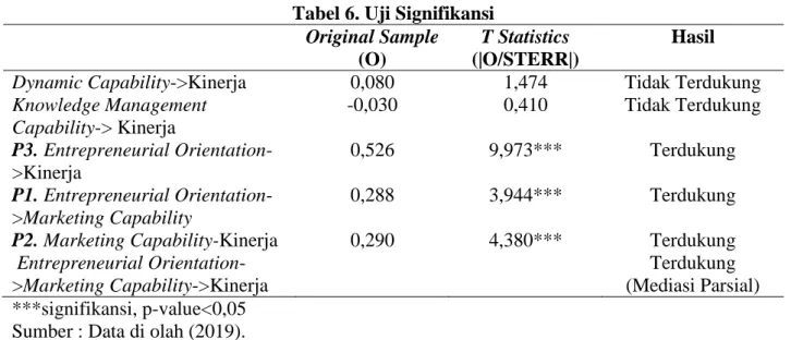 Tabel 6. Uji Signifikansi  Original Sample  (O)  T Statistics  (|O/STERR|)  Hasil 