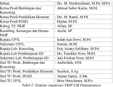 Tabel 2: Struktur organisasi FKIP UM Palangkaraya 