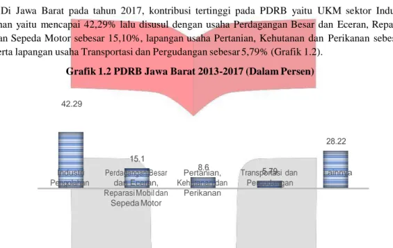 Grafik 1.2 PDRB Jawa Barat 2013-2017 (Dalam Persen) 