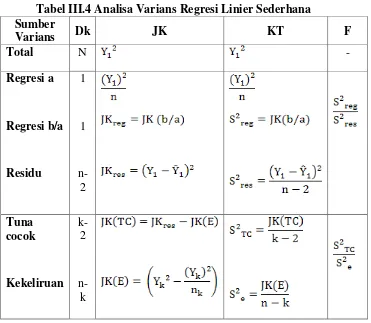 Tabel III.4 Analisa Varians Regresi Linier Sederhana 