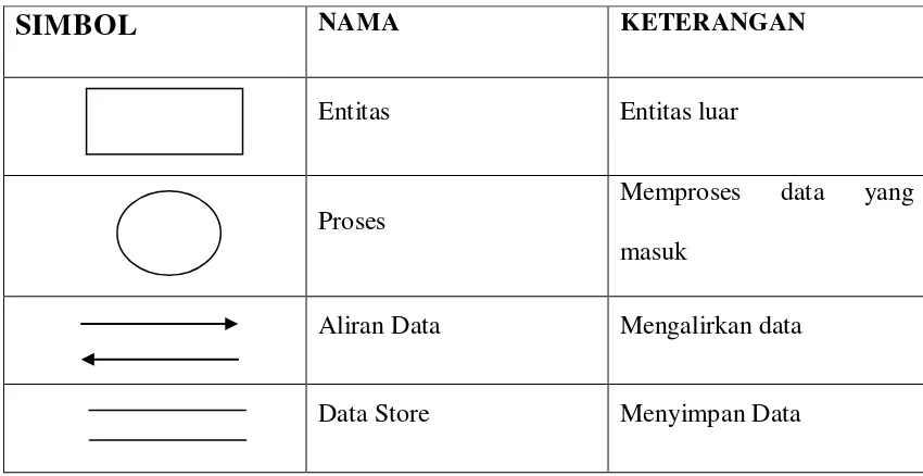 Tabel 2.3 Daftar simbol DFD 