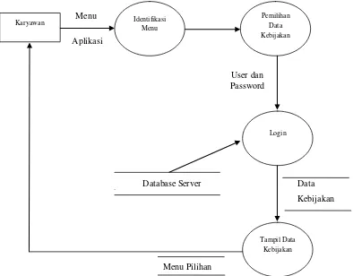 Gambar 3.3 Data Flow Diagram (DFD) Aplikasi E-Manual 