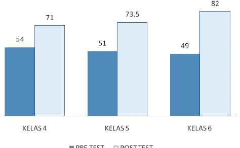 Gambar 1 . Perbandingan Hasil Rata-rata Pre Test dan Post Testuntuk tiap Kelas 