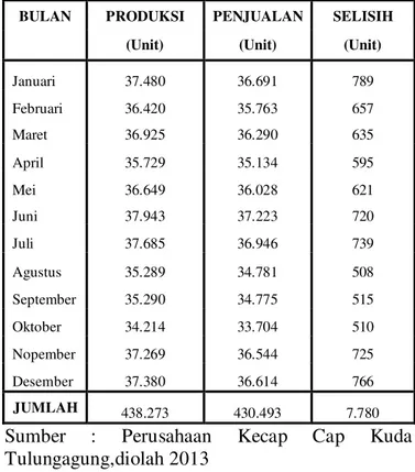 Tabel 1.  Jumlah Produksi dan Penjualan Kecap  Manis Perusahaan Kecap Cap “Kuda”  TulungagungTahun 2013 