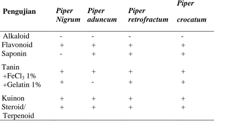 Tabel II. Hasil penapisan fitokimia simplisia empat daun marga piper 