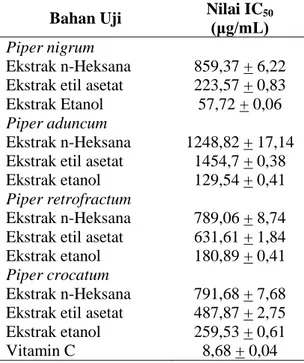 Tabel IV. Data hasil pengujian aktivitas antioksidan ekstrak daun marga piper 