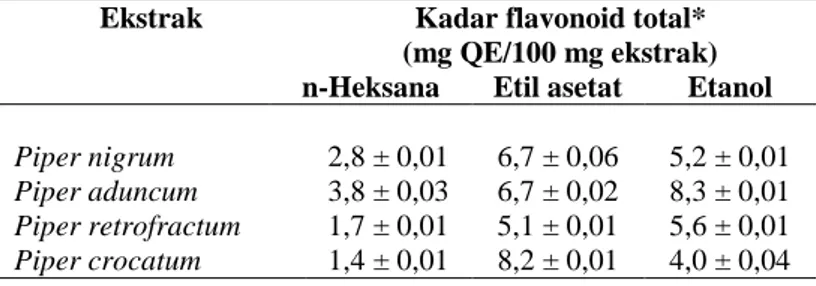 Tabel V. Kadar flavonoid total berbagai ekstrak daun marga Piper 