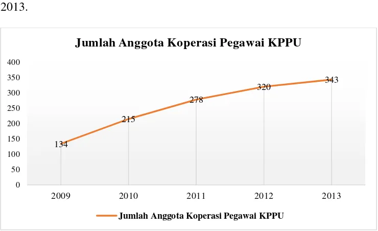 Gambar II.2 Grafik Perkembangan Jumlah Anggota Koperasi Pegawai KPPU 