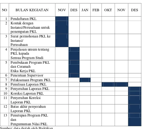 Tabel 1.2 Jadwal Kegaiatan PKL 