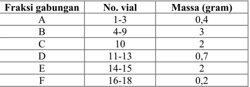 Tabel 4.2 Pengelompokan Fraksi Hasil Pemisahan KCV II  Fraksi gabungan  No. vial   Massa (gram) 