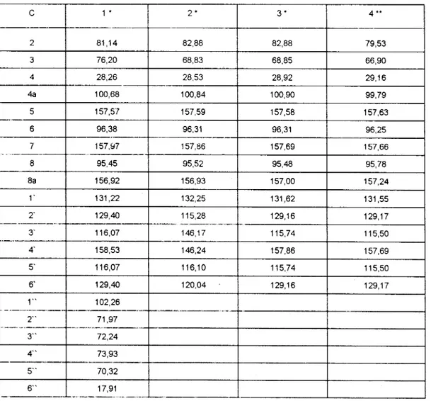 Tabel  1  Geseran  kimia  13C-NMR  senyawa  1, 2, 3, dan  4 15