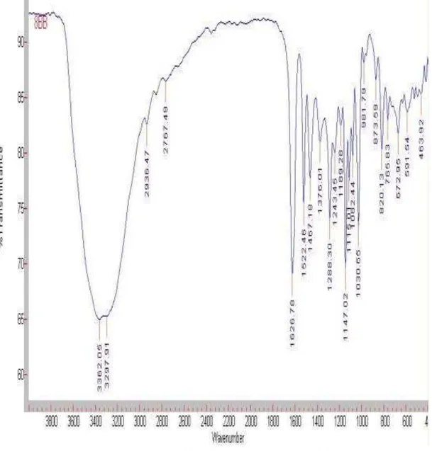 Gambar 5. Spektrum IR senyawa hasil isolasi 8BB 