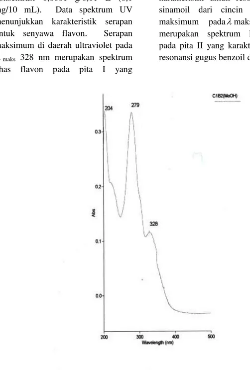 Gambar 1. Spektrum UV senyawa hasil isolasi C1B2 dalam metanol 