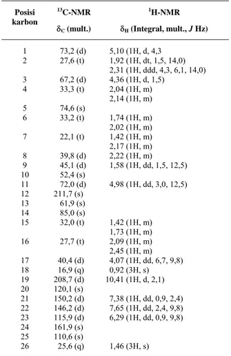 Tabel 1. Data NMR Daigremontianin a