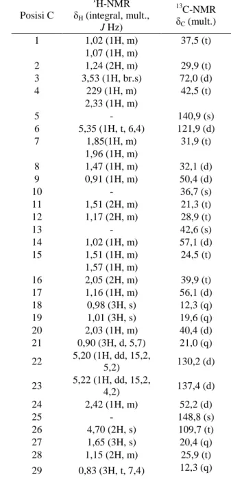 Tabel 1. Data NMR Isolat*