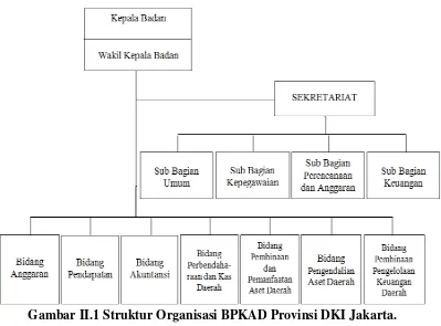 Gambar II.1 Struktur Organisasi BPKAD Provinsi DKI Jakarta. 