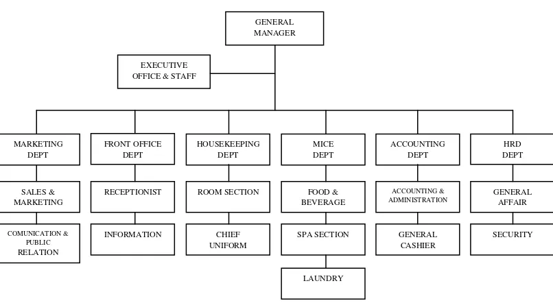Gambar 3.1. Struktur Organisasi Hotel Bumi Sawunggaling 